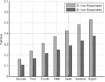 Figure 6. Fairness index performance for different scheduling policies 