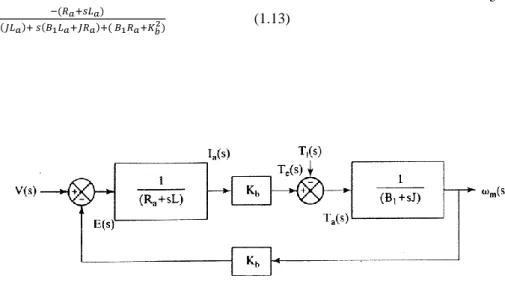 Figure 1.2 Block diagram of the DC motor.  2. DESIGN OF PID CONTROLLER  