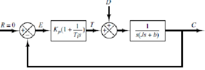 Figure 2.3 Integral control systems. 