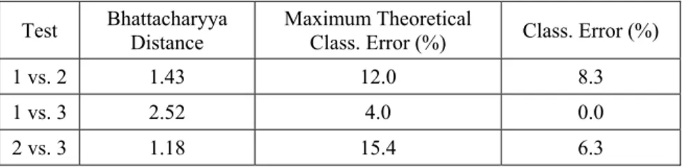 Table 3: Comparison of classification error with theoretical limits 