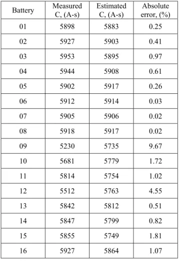 Table 1: Battery capacity estimation with inverse distance weighting  Battery  Measured  C, (A-s)  Estimated C, (A-s)  Absolute  error, (%)  01 5898  5883 0.25  02 5927  5903 0.41  03 5953  5895 0.97  04 5944  5908 0.61  05 5902  5917 0.26  06 5912  5914 0
