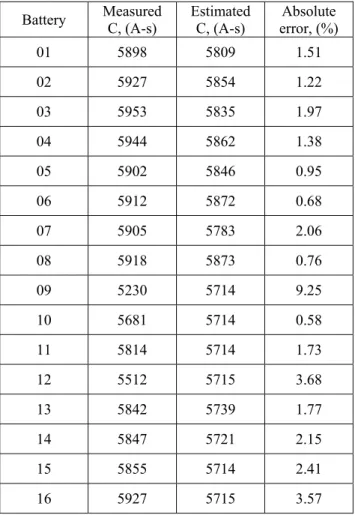 Table 2: Battery capacity estimation results of modified inverse distance weighting  (distance function is a Mahalanobis function) 