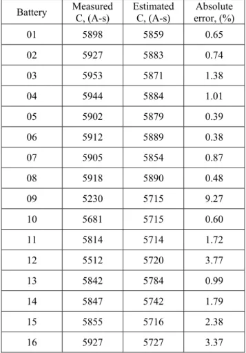 Table 3: Battery capacity estimation results of modified inverse distance weighting  (distance function is a quadratic discriminant function) 
