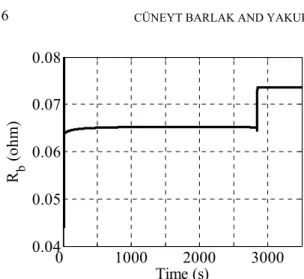 Figure 2: Estimated model parameter: R b   