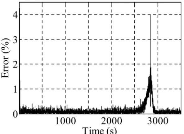 Figure 5: Relative absolute error in battery voltage estimation 