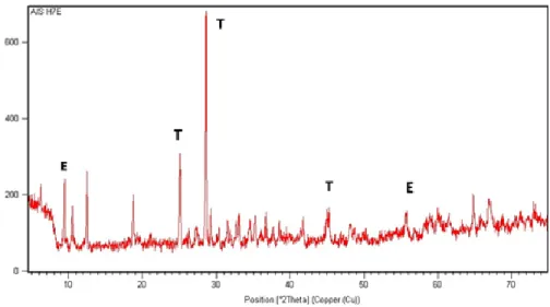 Figure 7. X-Ray diffraction pattern of leached product of talc, showing the  identified  compounds  with  their  respective  Joint  Committee  on  Powder  Diffraction  Standard  file  number  used  in  peaks  attribution