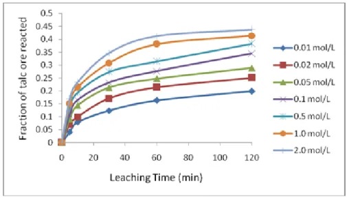 Figure 1. Effect of acetic acid concentration on talc dissolution.  The effect of acetic acid concentration on the dissolution rate at 55°C was  examined