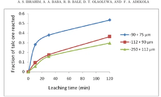Figure 3. Effect of particle size on talc ore dissolution. 