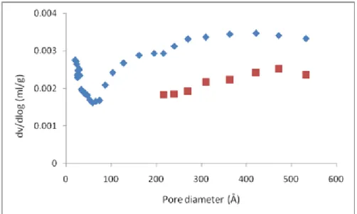 Figure 6. PSD curve of leached talc product by BJH method. 