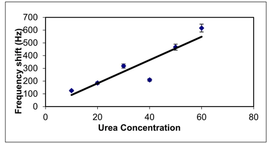 Figure  2.  Frequency  shift  of  the  PLGA/C60–coated  PZ  crystal  against  various  concentrations of urea