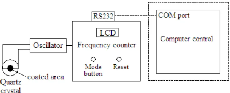 Figure 1. Schematic representation of the QCM system 