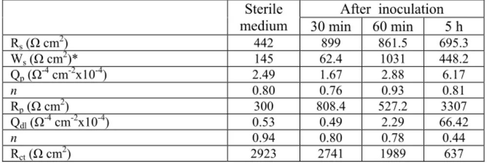 Table 2. Electrochemical model impedance parameters of the Ni-Co alloy in the  medium and P
