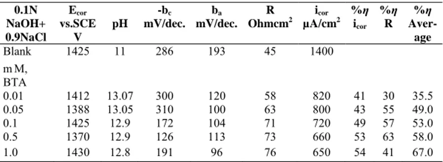 Table 7.The corrosion parameters of zinc in the presence of BTA inhibitor     