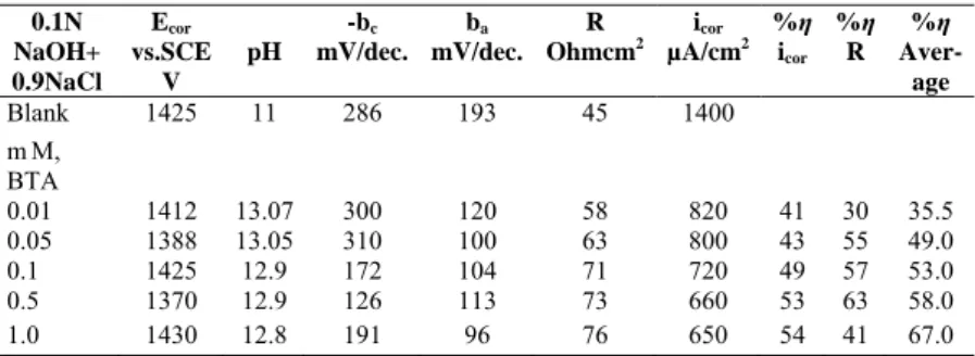 Table 7.The corrosion parameters of zinc in the presence of BTA inhibitor     