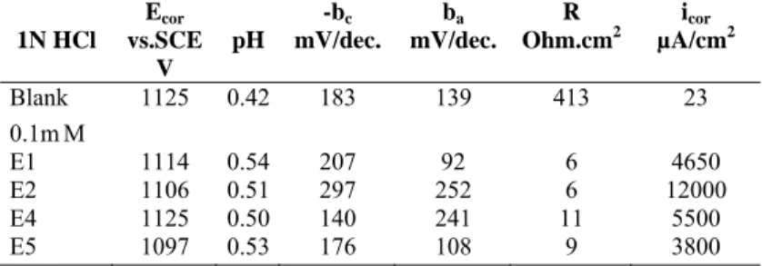Table 9. The corrosion parameters of zinc in the presence of E1, E2, E4 ve  