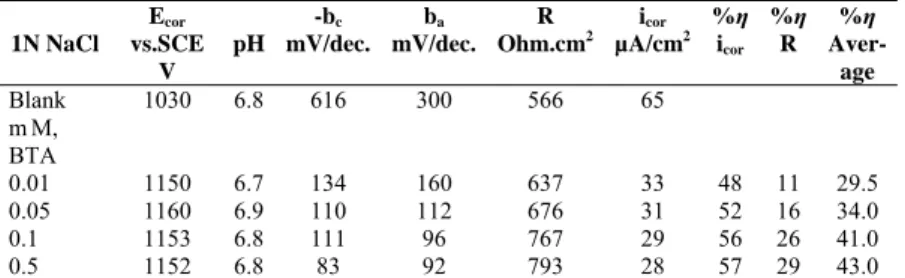 Table 3. The corrosion parameters of zinc in the presence of BTA inhibitor  