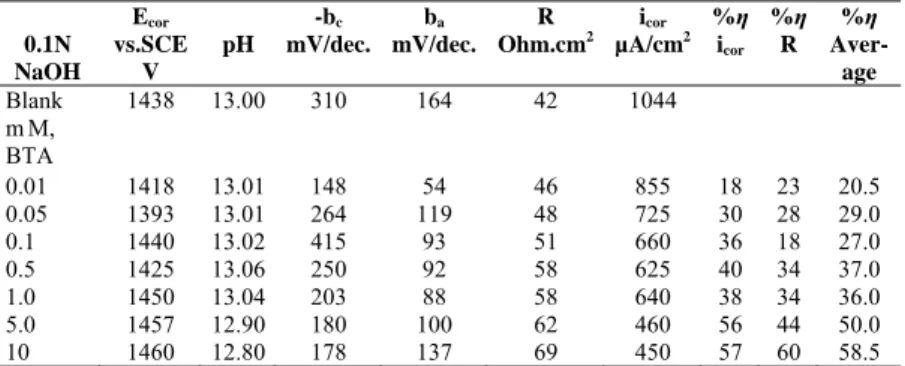 Table 5. The corrosion parameters of zinc in the presence of BTA inhibitor in basic 