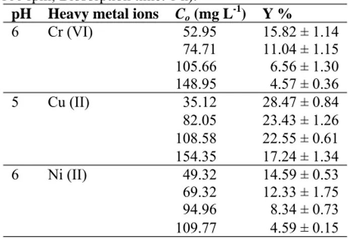 Table 1. Removal of heavy metal ions by A. versicolor (T: 30  ± 1 °C; Stirring rate: 