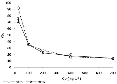 Figure 1. Removal of RB by A. versicolor (T: 30 ± 1 °C; Stirring rate: 100 rpm; 