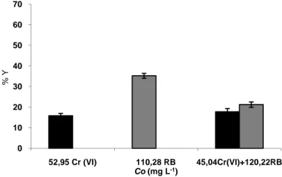 Figure 2. The single and binary effects of fixed Cr (VI) and RB concentrations (Co) 