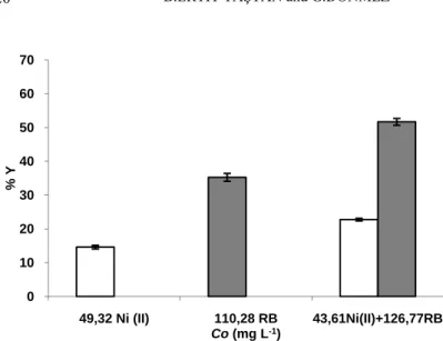 Figure 4. The single and binary effects of fixed Ni (II) and RB concentrations (Co) 