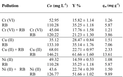 Table 2. Single and binary removal of constant heavy metal ions and dye 