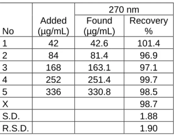Table 2.  Recovery data obtained  in standard  solutions of CLP  in 0.1N HCl                    using   zero-order UV spectrophotometry 
