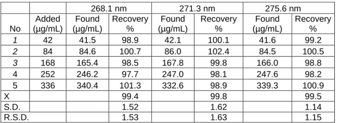 Table 5. Recovery data obtained  in standard  solutions of CLP  in 0.1N HCl                   using   third derivative UV spectrophotometry 