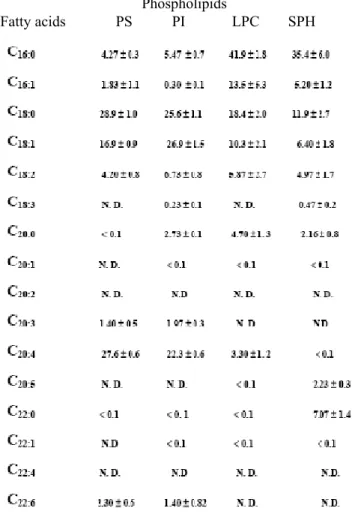 Table 3. Fatty acid content of the phospholipids of human red blood cell 