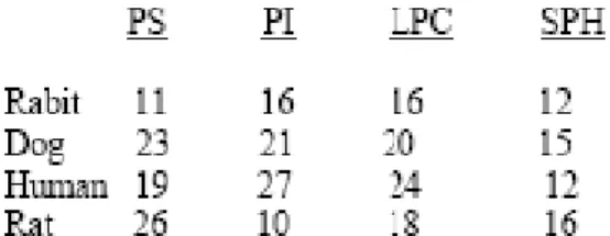 Table 5. Percentage of Monounsaturated Fatty Acids in RBC Membrane 