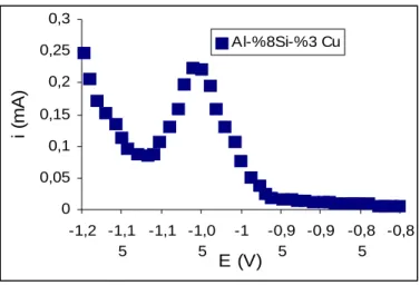 Fig 1.  a) Potentiodynamic polarisation curves of the Al-Si 8 %-Cu %alloy                 in aerated 1 M NaCl containing 10 -2 M Co +2  ion