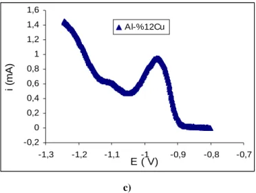 Fig 1. c) Potentiodynamic polarisation curves of the Al-Cu % 12 alloy in                 aerated 1 M NaCl containing 10 -2 M Co +2  ion