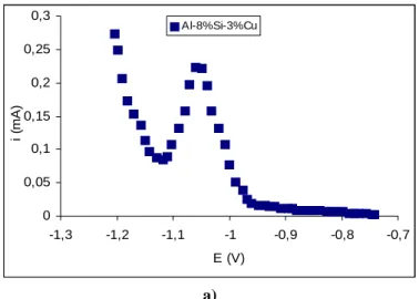 Fig 2. a) Potentiodynamic polarisation curves of the Al-Si 8 %-Cu %3  alloy in                 aerated 1 M NaCl containing 10 -2 M Ni +2  ion