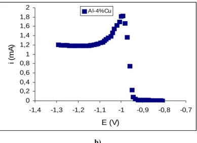 Fig 2. b) Potentiodynamic polarisation curves of the Al-Cu % 4 alloy in aerated                 1 M NaCl containing 10 -2 M Ni +2  ion