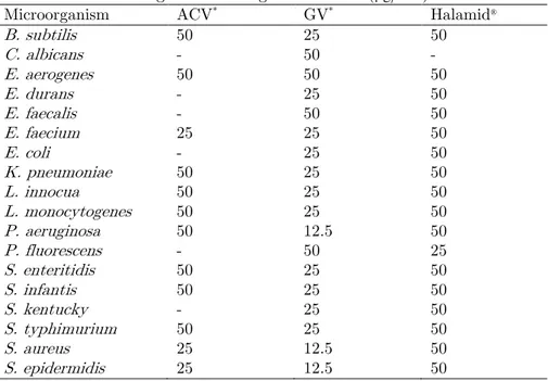 Table 1. MIC values for apple cider vinegar, grape vinegar and Halamid ® against microorganisms tested ( µg /mL) 