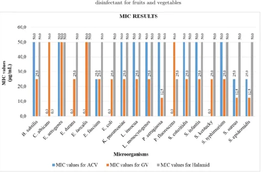 Figure 1. MIC values for apple cider vinegar (ACV), grape vinegar (GV) and  Halamid ®  ( µg /mL) 