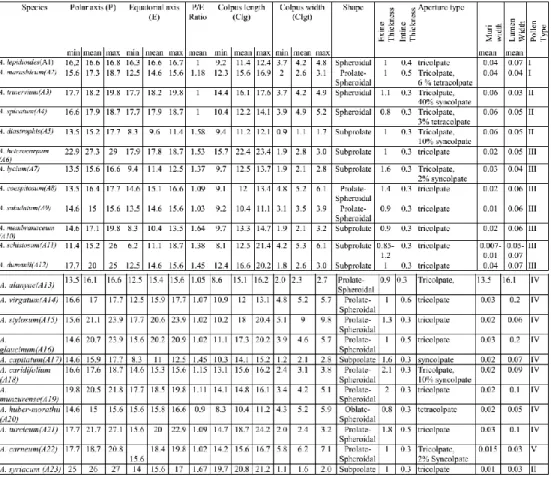 Table 2. Pollen morphological parameters of Aethionema (values in μm) 
