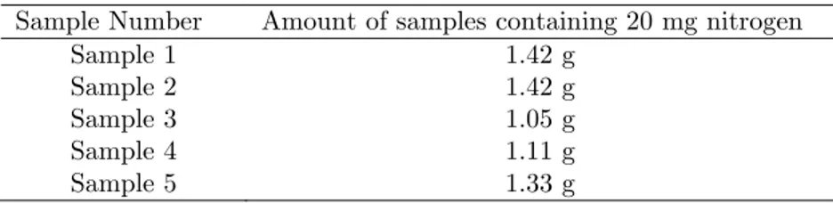 Table 2. Amount of samples containing 20 mg nitrogen  Sample Number  Amount of samples containing 20 mg nitrogen 