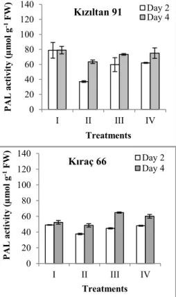 Figure  1.  The  changes  in  phenylalanine  ammonia-lyase  activity  in  two  wheat  genotypes after exposure to zinc stress (I: Control; 0 mg/L Zn, II: 100 mg/L Zn, III:   200 mg/L Zn, IV: 300 mg/L Zn) 020406080100120140 I II III IVPAL activity (µmol g-1