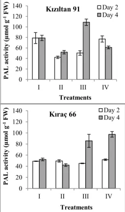 Figure  2.  The  changes  in  phenylalanine  ammonia-lyase  activity  in  two  wheat  genotypes after exposure to lead stress (I: Control; 0 mg/L Pb, II: 100 mg/L Pb, III:   200 mg/L Pb, IV: 300 mg/L Pb) 