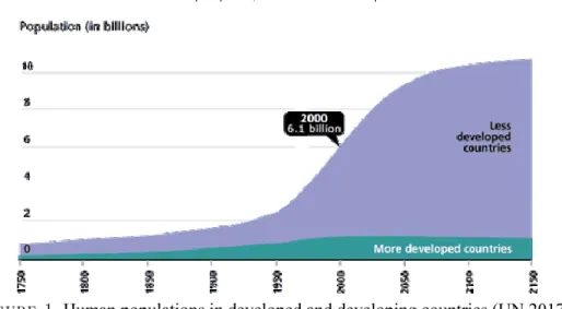 Figure 1. Human populations in developed and developing countries (UN 2017)  However,  an  important  rate  of  the  land  is  urbanized  and  populations,  especially  emigrants are tending to spread in suburban and/or exurban zones, cause the cities  to 