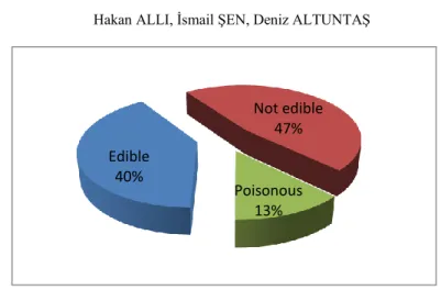 Figure 3. Edibility of taxa 