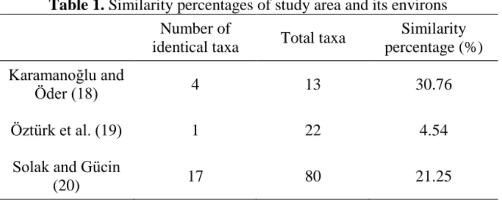 Table 1. Similarity percentages of study area and its environs 