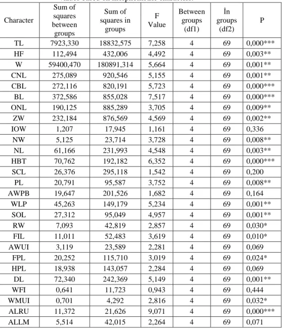 Table 2. ANOVA results of male specimens of five populations with different NF  values based on morphometric characters