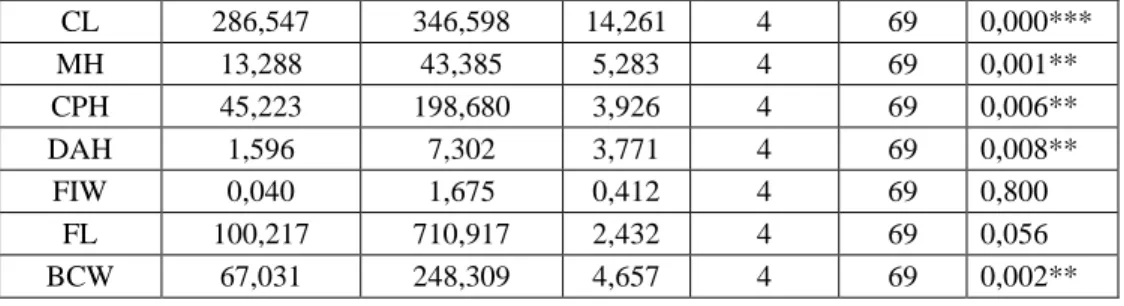 Table 3.  ANOVA results of female specimens of five populations with different  NF values based on morphometric characters.