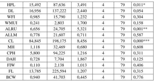 Table 4. MANOVA results of  five populations with different NF values based on  morphometric characters