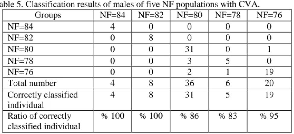 Table 5. Classification results of males of five NF populations with CVA.  
