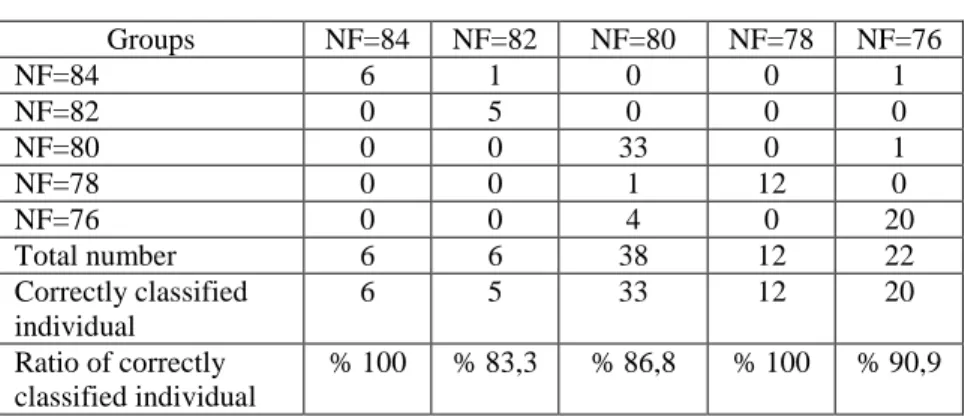 Table 8. Classification results of females of five NF populations with Cross-validation  test  Groups  NF=84  NF=82  NF=80  NF=78  NF=76  NF=84  4  1  0  1  2  NF=82  0  5  0  0  0  NF=80  0  0  29  2  3  NF=78  0  0  4  5  4  NF=76  2  0  5  4  13  Total 