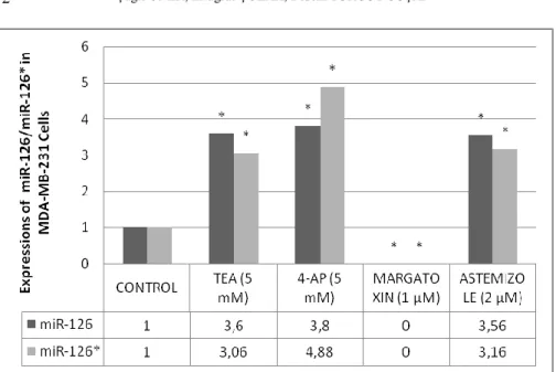 Figure 2. The expression of miR-126/126* in MDA-MB-231 breast cancer cell line.  All obtained data was evaluated according to control 