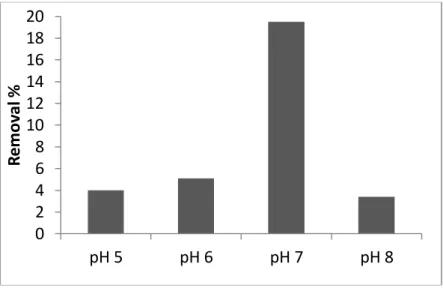 Figure 1. Effect of pH on copper(II) removal by the microorganism  (incubation  period 2 d, initial copper(II) concentration: 50 mg/L) 